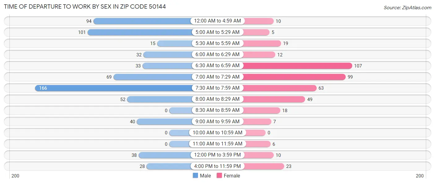 Time of Departure to Work by Sex in Zip Code 50144
