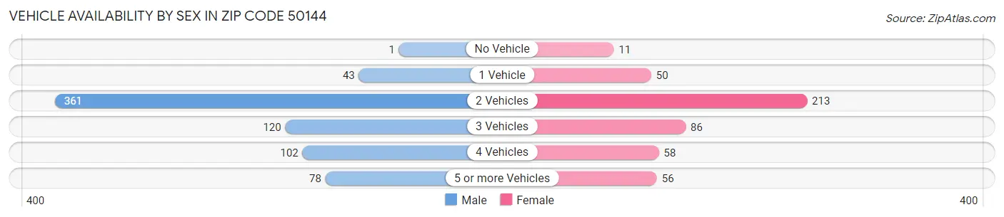 Vehicle Availability by Sex in Zip Code 50144