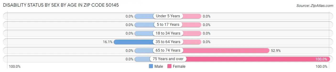 Disability Status by Sex by Age in Zip Code 50145