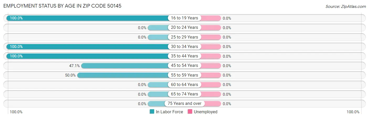Employment Status by Age in Zip Code 50145