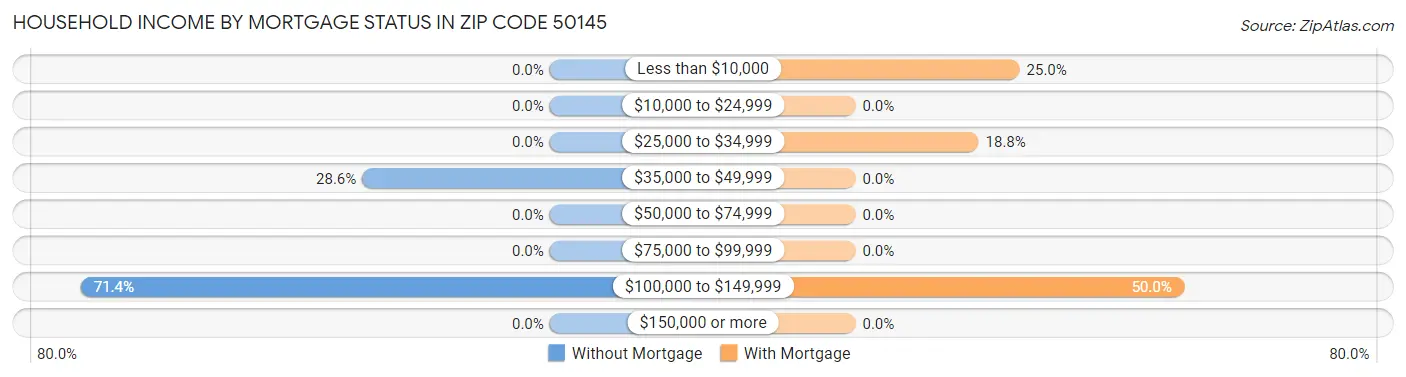 Household Income by Mortgage Status in Zip Code 50145