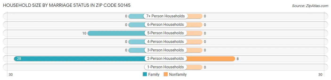 Household Size by Marriage Status in Zip Code 50145