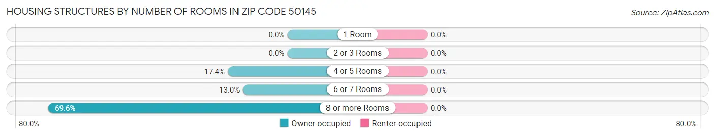 Housing Structures by Number of Rooms in Zip Code 50145