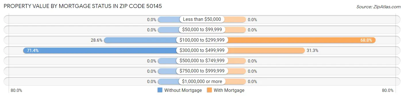 Property Value by Mortgage Status in Zip Code 50145