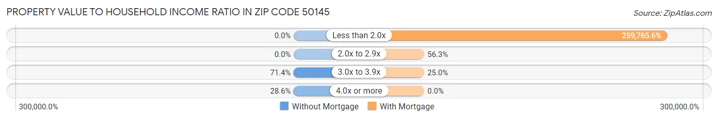 Property Value to Household Income Ratio in Zip Code 50145