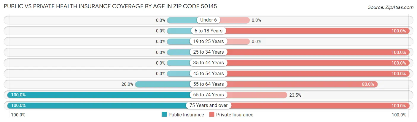 Public vs Private Health Insurance Coverage by Age in Zip Code 50145