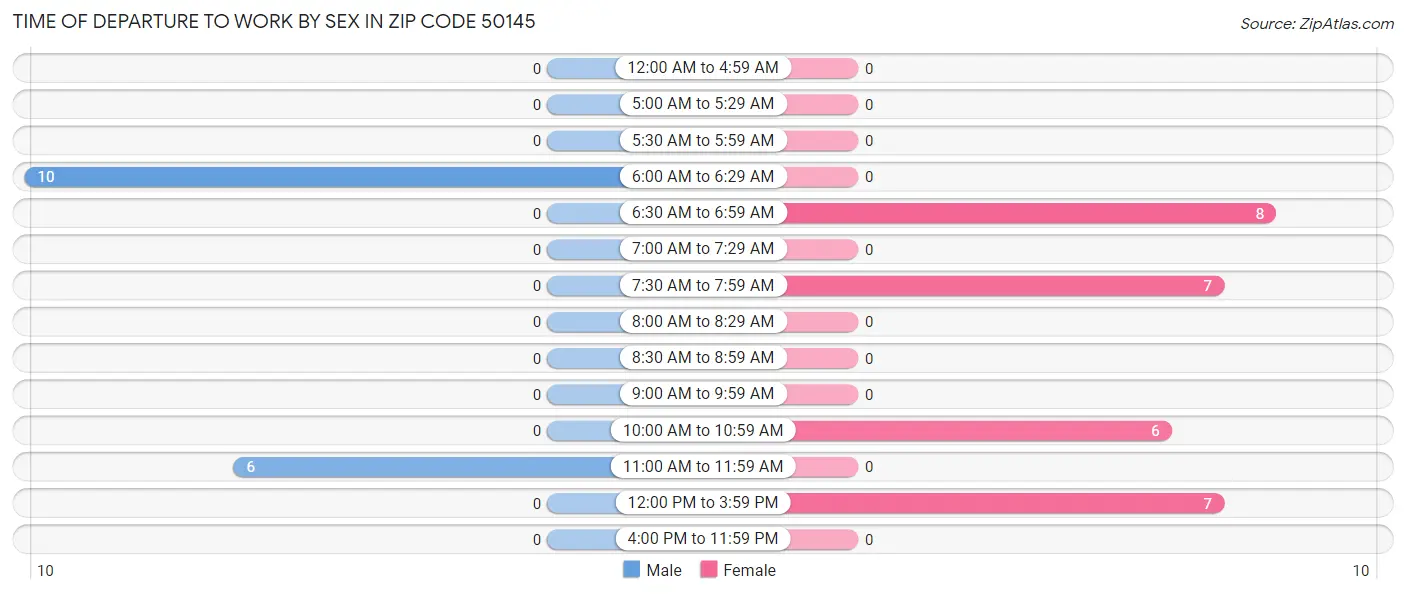 Time of Departure to Work by Sex in Zip Code 50145