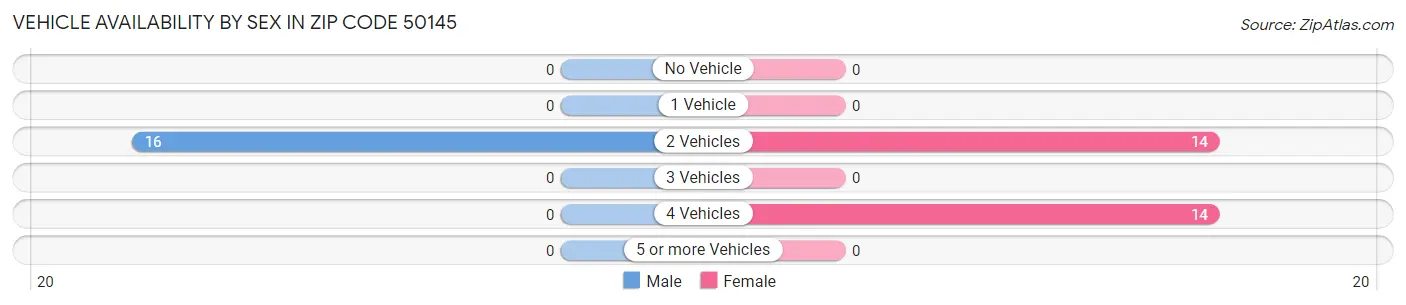 Vehicle Availability by Sex in Zip Code 50145