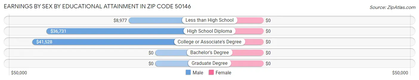 Earnings by Sex by Educational Attainment in Zip Code 50146
