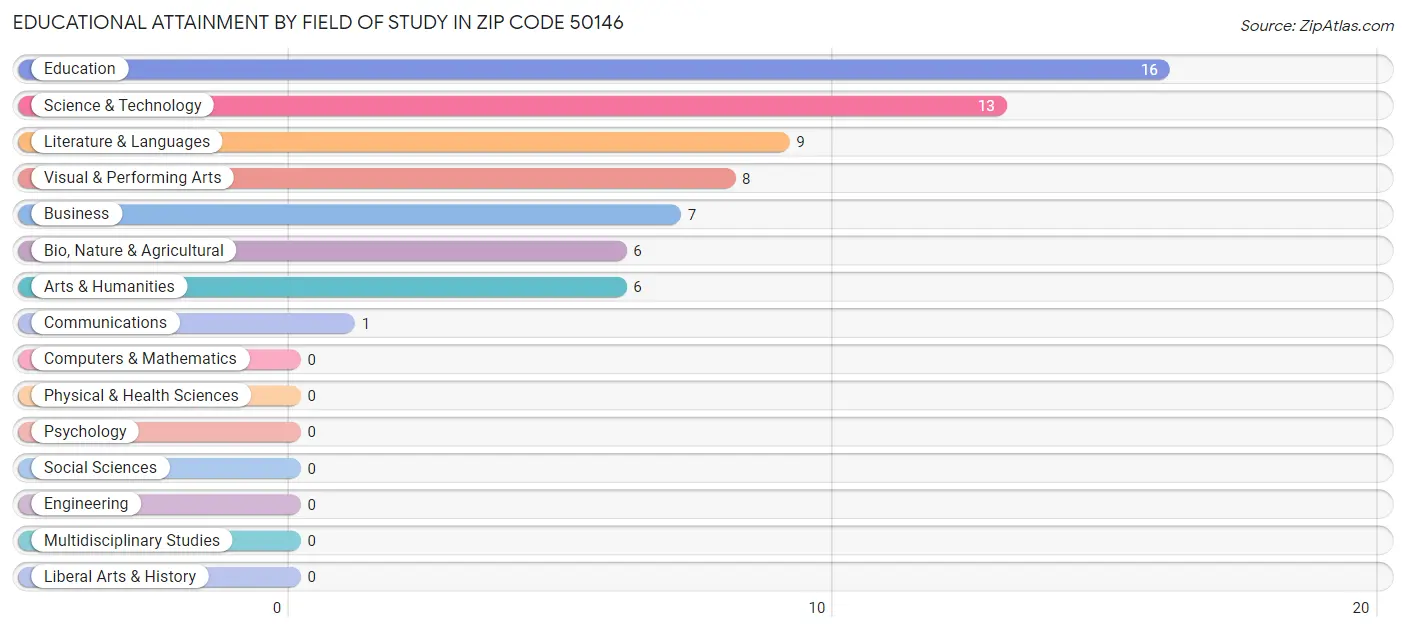 Educational Attainment by Field of Study in Zip Code 50146