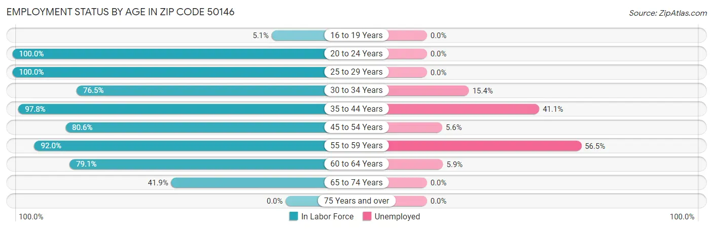 Employment Status by Age in Zip Code 50146