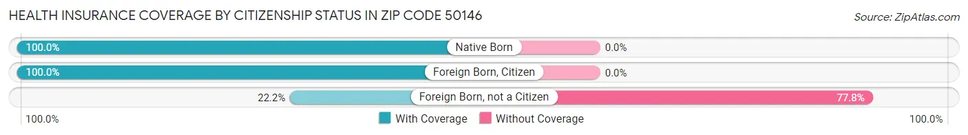 Health Insurance Coverage by Citizenship Status in Zip Code 50146