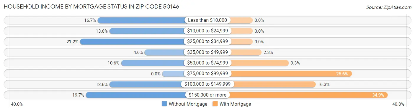Household Income by Mortgage Status in Zip Code 50146