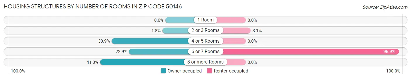 Housing Structures by Number of Rooms in Zip Code 50146