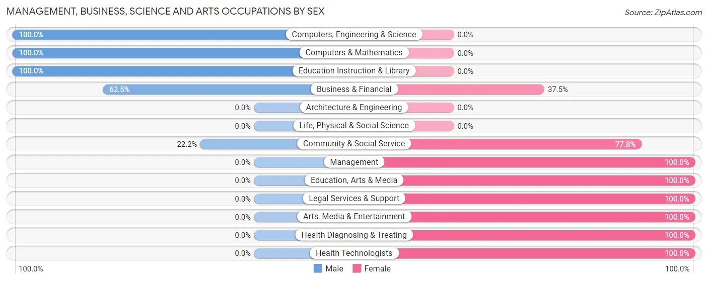 Management, Business, Science and Arts Occupations by Sex in Zip Code 50146