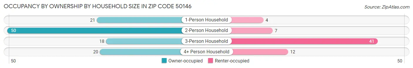 Occupancy by Ownership by Household Size in Zip Code 50146