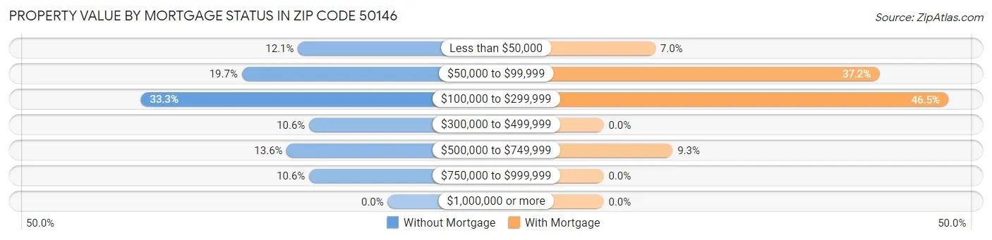 Property Value by Mortgage Status in Zip Code 50146