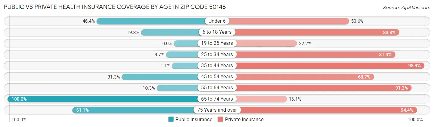 Public vs Private Health Insurance Coverage by Age in Zip Code 50146