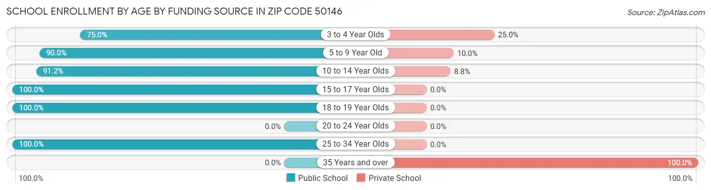 School Enrollment by Age by Funding Source in Zip Code 50146