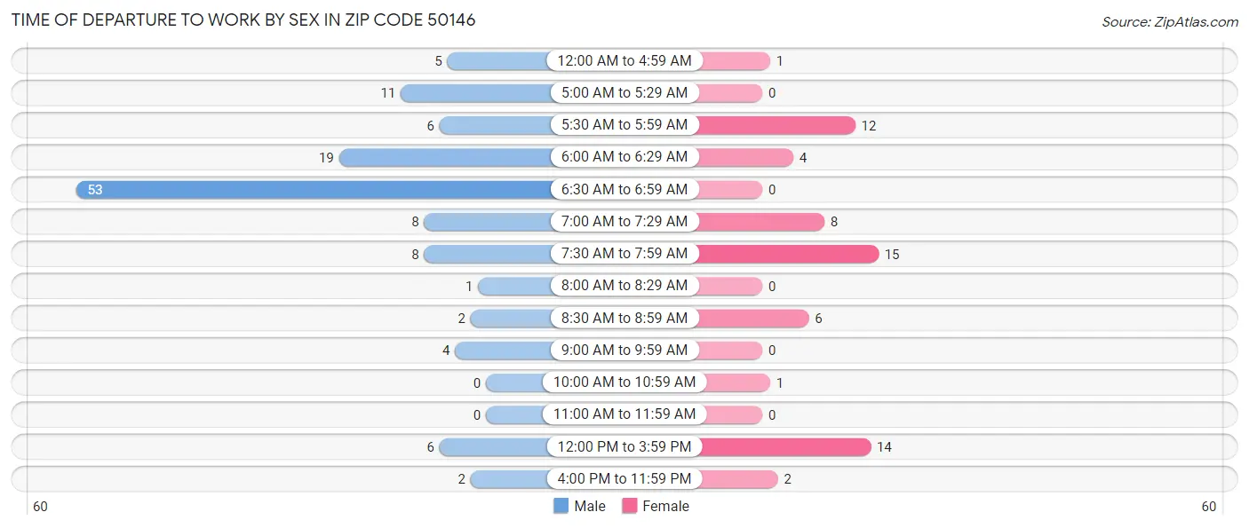 Time of Departure to Work by Sex in Zip Code 50146