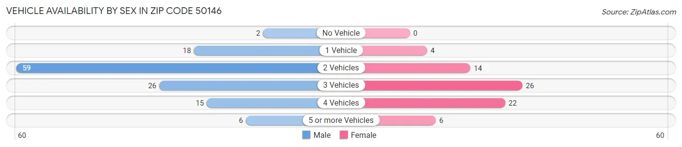 Vehicle Availability by Sex in Zip Code 50146