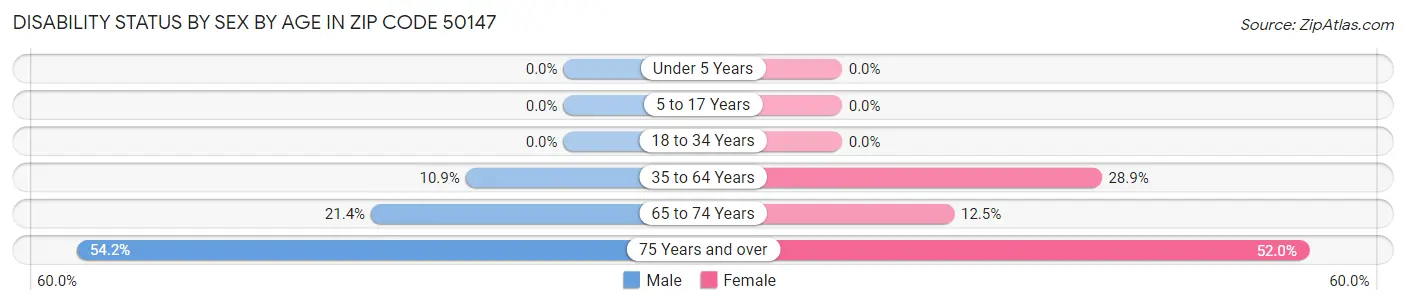 Disability Status by Sex by Age in Zip Code 50147
