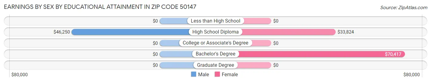 Earnings by Sex by Educational Attainment in Zip Code 50147