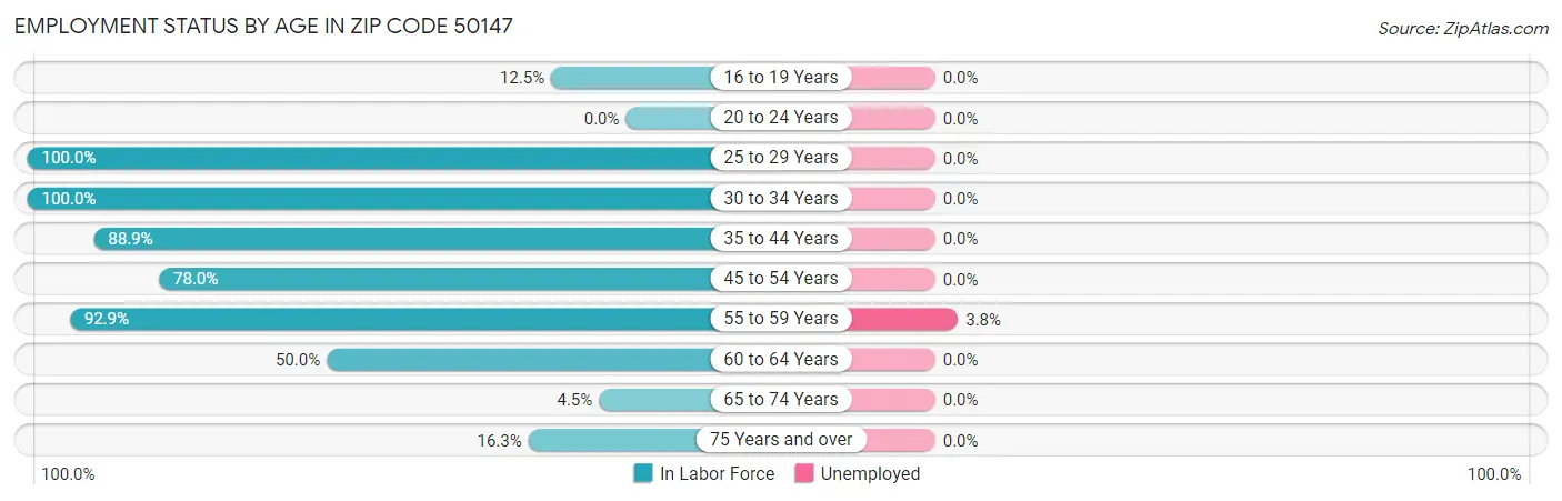 Employment Status by Age in Zip Code 50147