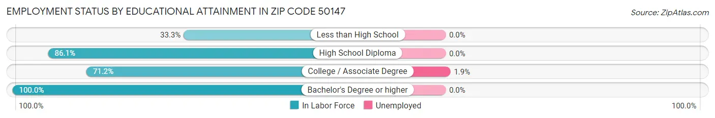 Employment Status by Educational Attainment in Zip Code 50147