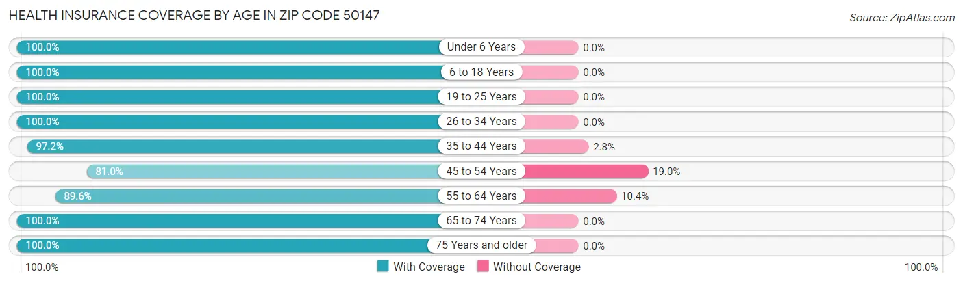 Health Insurance Coverage by Age in Zip Code 50147