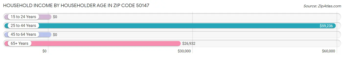 Household Income by Householder Age in Zip Code 50147