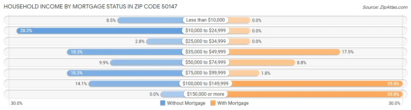 Household Income by Mortgage Status in Zip Code 50147