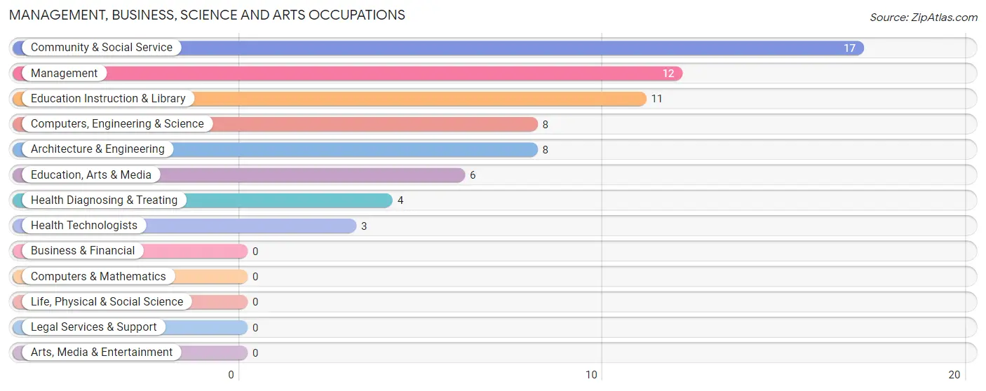 Management, Business, Science and Arts Occupations in Zip Code 50147