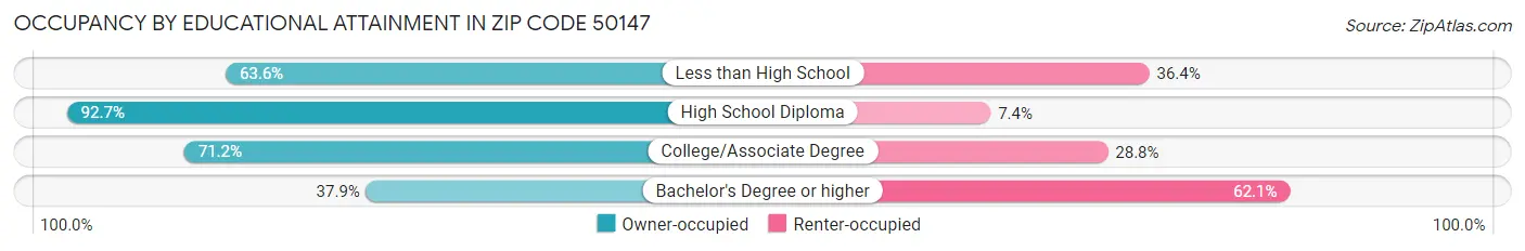 Occupancy by Educational Attainment in Zip Code 50147