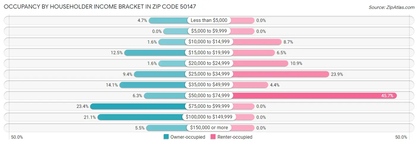 Occupancy by Householder Income Bracket in Zip Code 50147