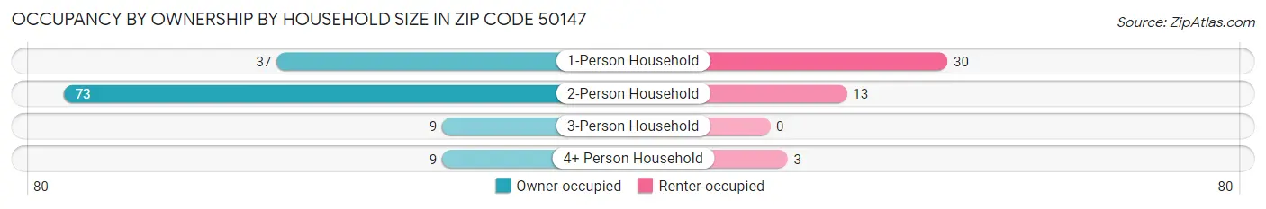 Occupancy by Ownership by Household Size in Zip Code 50147