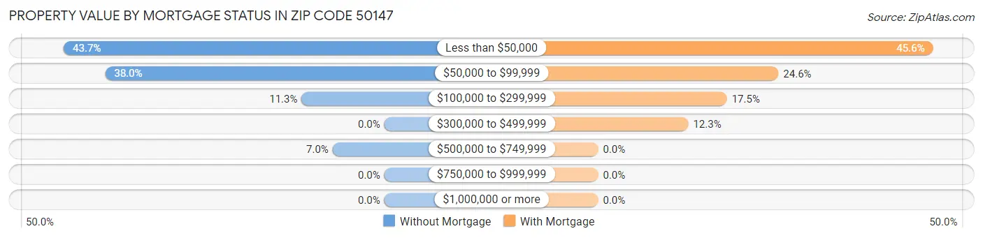Property Value by Mortgage Status in Zip Code 50147