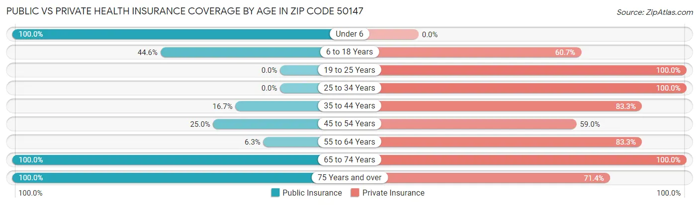 Public vs Private Health Insurance Coverage by Age in Zip Code 50147