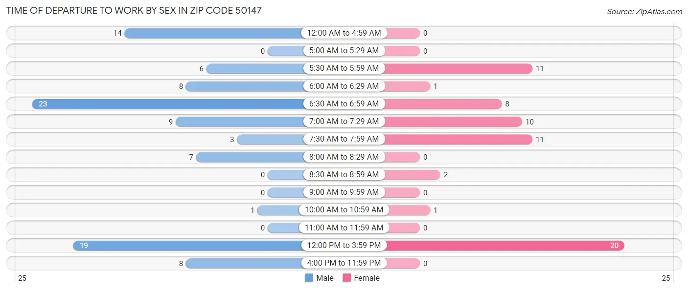 Time of Departure to Work by Sex in Zip Code 50147