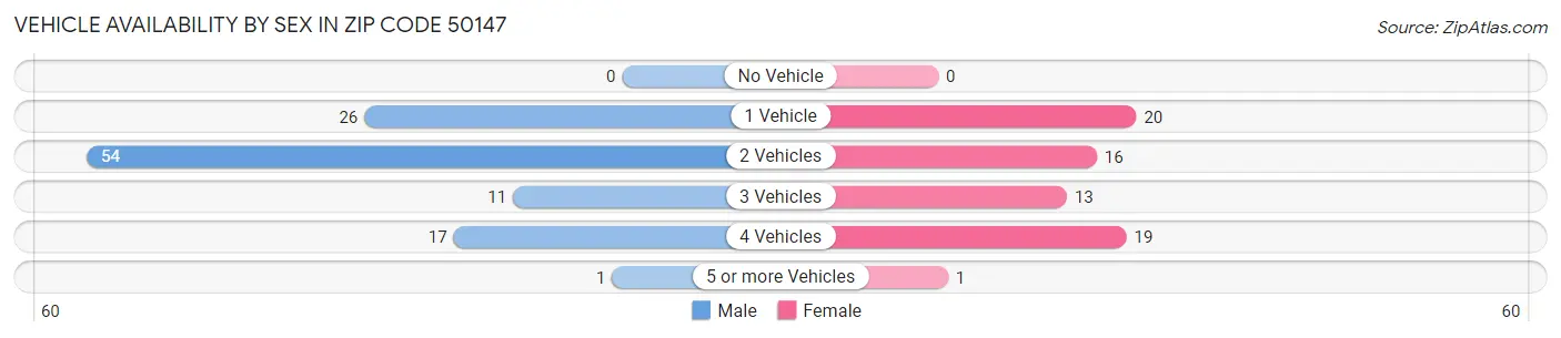 Vehicle Availability by Sex in Zip Code 50147