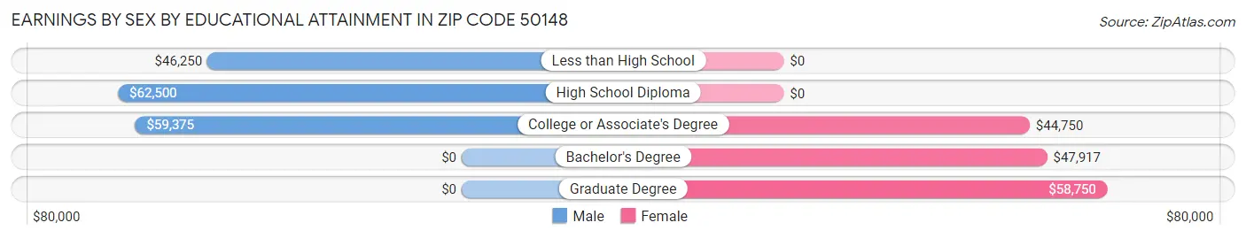 Earnings by Sex by Educational Attainment in Zip Code 50148