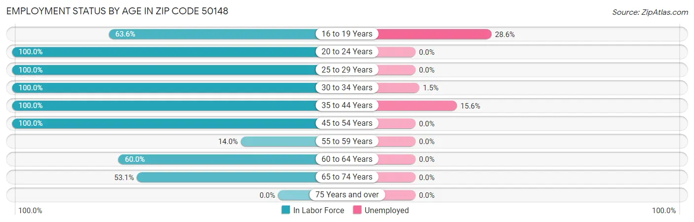 Employment Status by Age in Zip Code 50148