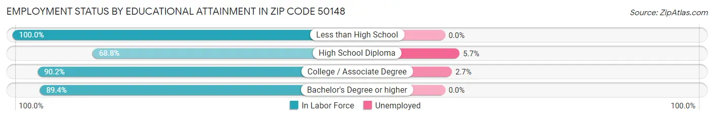 Employment Status by Educational Attainment in Zip Code 50148