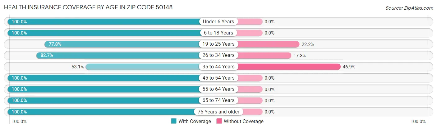Health Insurance Coverage by Age in Zip Code 50148