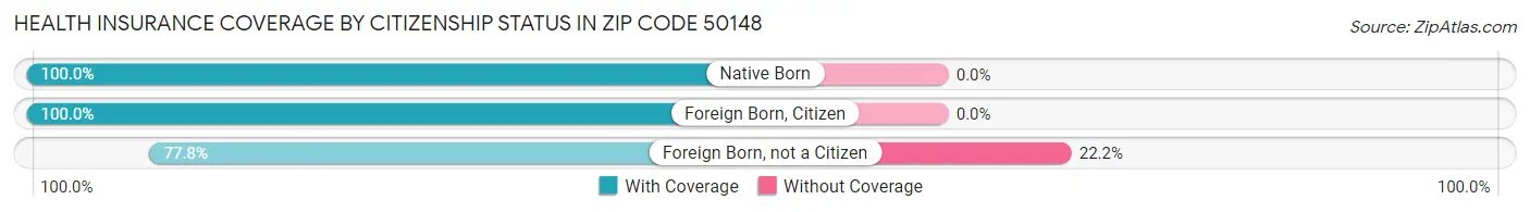 Health Insurance Coverage by Citizenship Status in Zip Code 50148