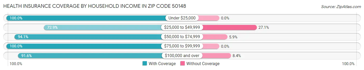 Health Insurance Coverage by Household Income in Zip Code 50148