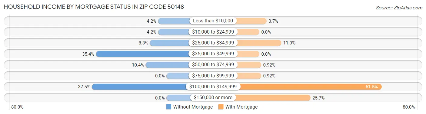 Household Income by Mortgage Status in Zip Code 50148