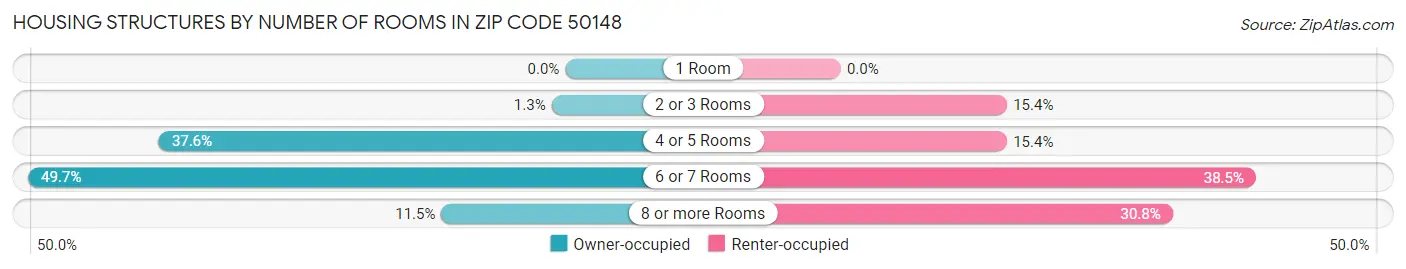 Housing Structures by Number of Rooms in Zip Code 50148