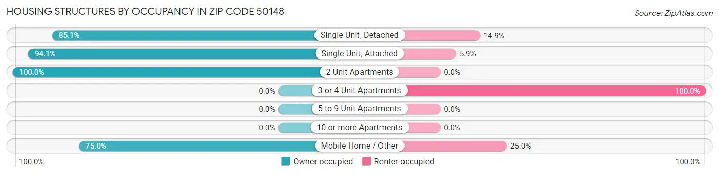 Housing Structures by Occupancy in Zip Code 50148