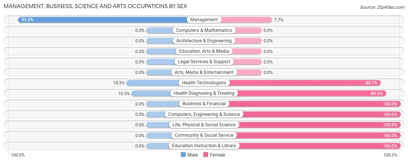 Management, Business, Science and Arts Occupations by Sex in Zip Code 50148